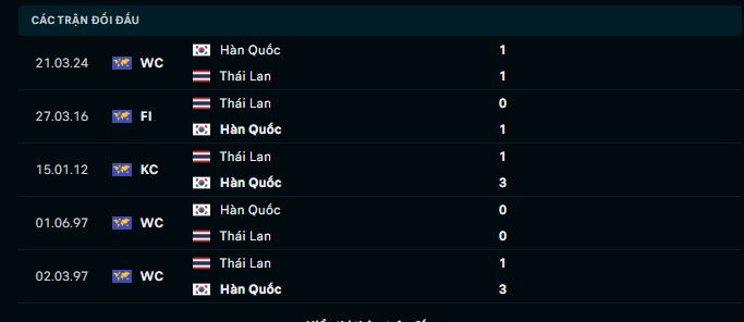 Phong độ của Hàn Quốc
