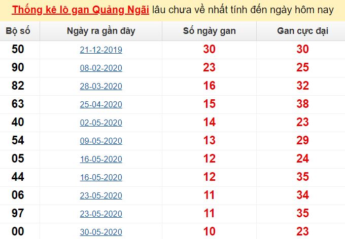 Phân tích và thống kê xổ số