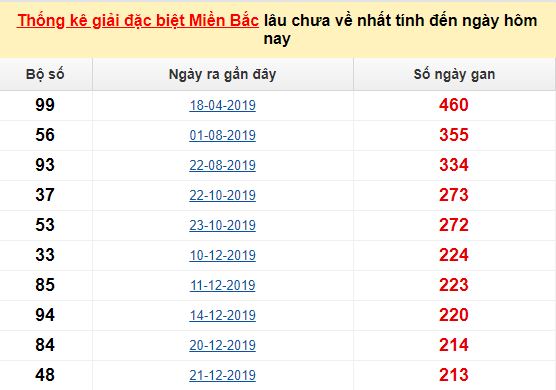 Chốt số dự đoán lô tô miền Bắc